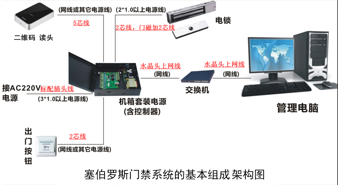 門禁系統(tǒng)基本組成架構(gòu)圖.jpg