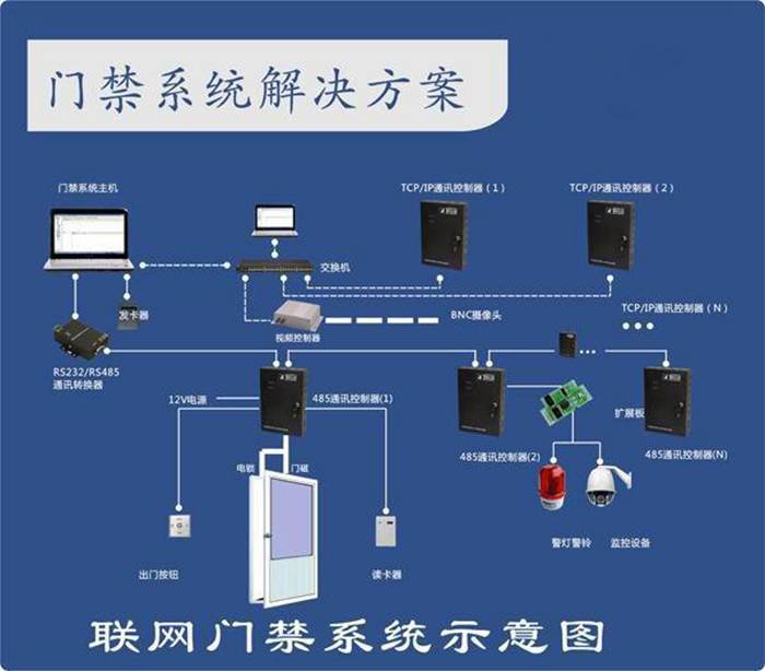 門禁系統(tǒng)解決方案