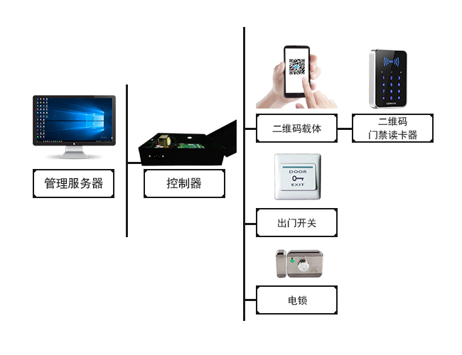 塞伯羅斯動態(tài)二維碼門禁系統(tǒng)解決方案