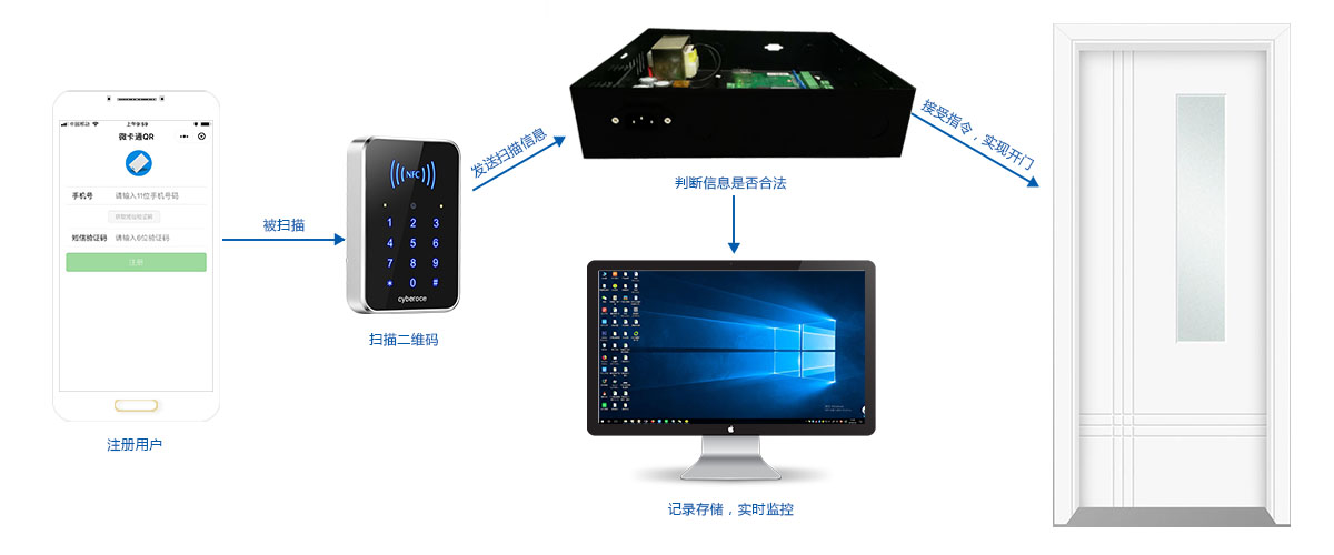 塞伯羅斯二維碼門禁系統(tǒng)