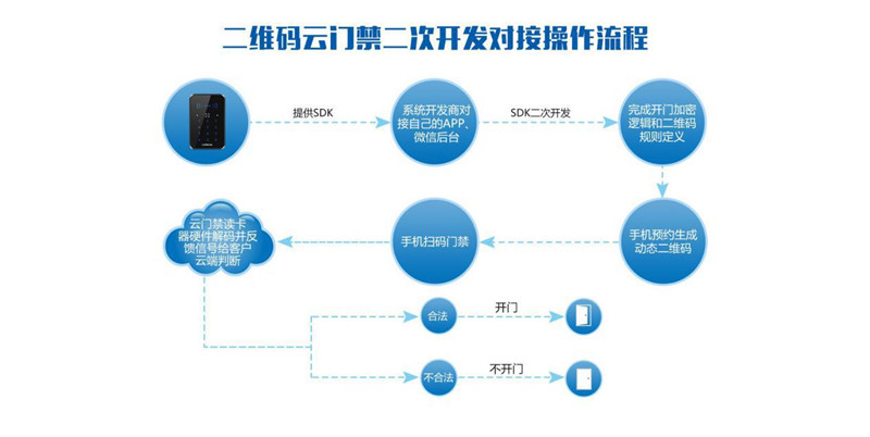 二維碼云門禁操作流程