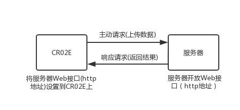 二維碼云門禁工作原理