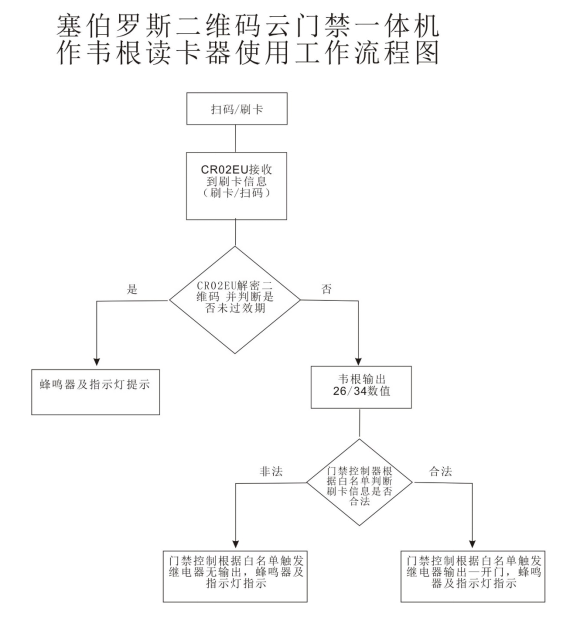 二維碼云門禁一體機(jī)轉(zhuǎn)韋根讀卡器工作流程圖