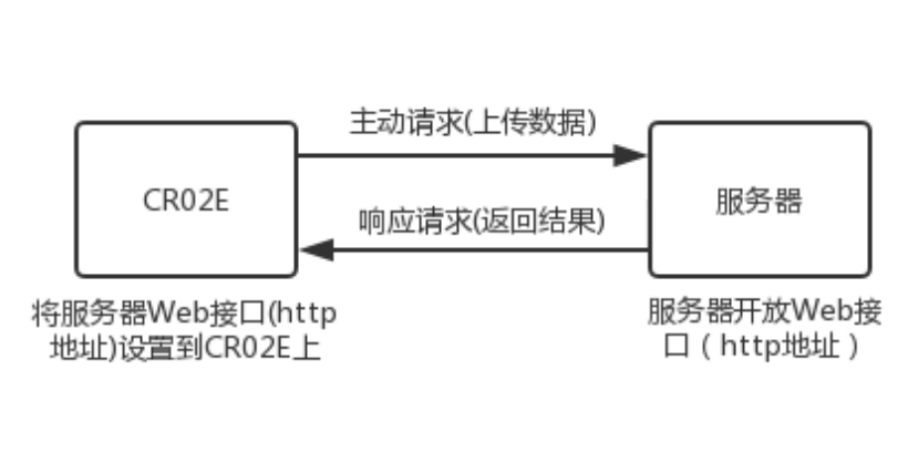 二維碼云門禁工作原理