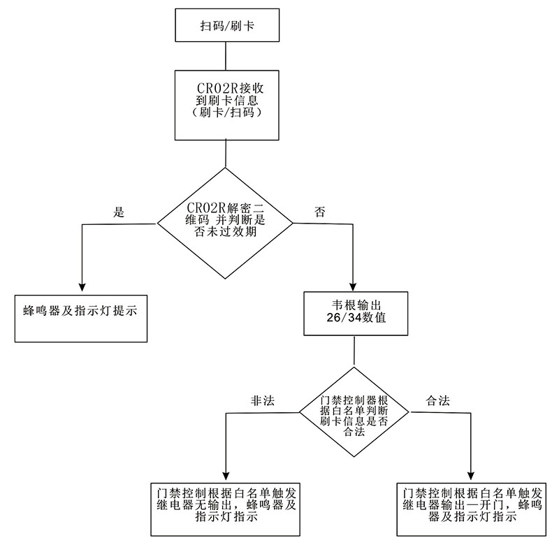 動態(tài)二維碼讀卡器工作流程圖