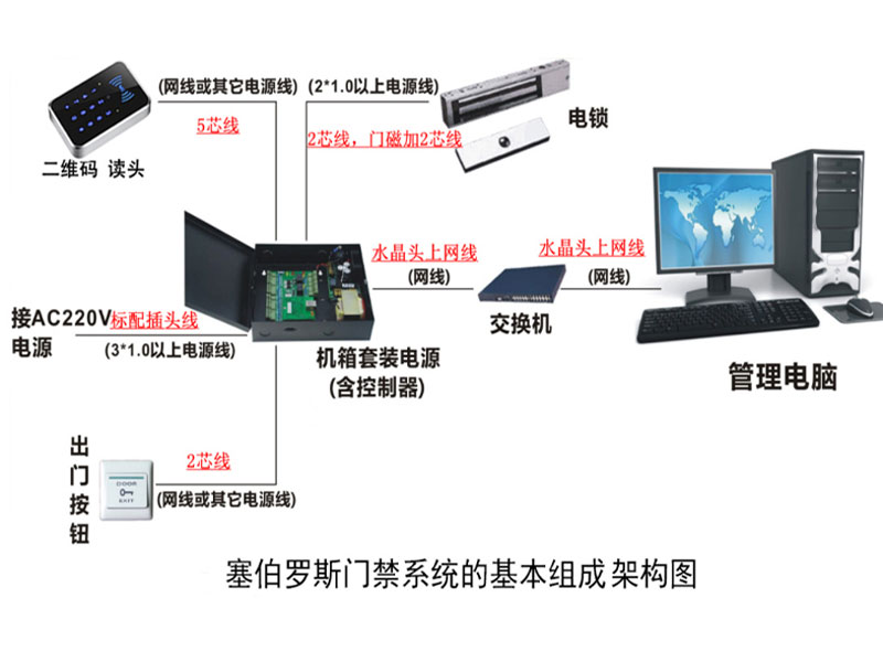 塞伯羅斯門(mén)禁系統(tǒng)的基本組成架構(gòu)圖