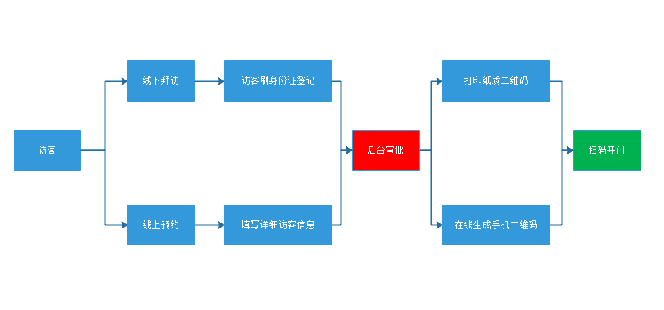 訪客系統(tǒng)流程圖