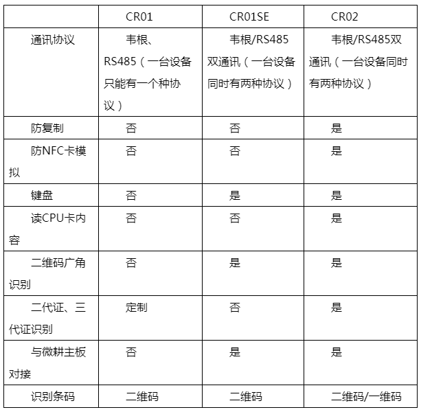 CR01、CR01SE、CR02的區(qū)別