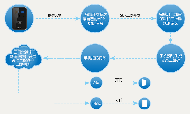 二維碼門禁一體機可對接APP、微信公眾平臺等第三方系統(tǒng)軟件