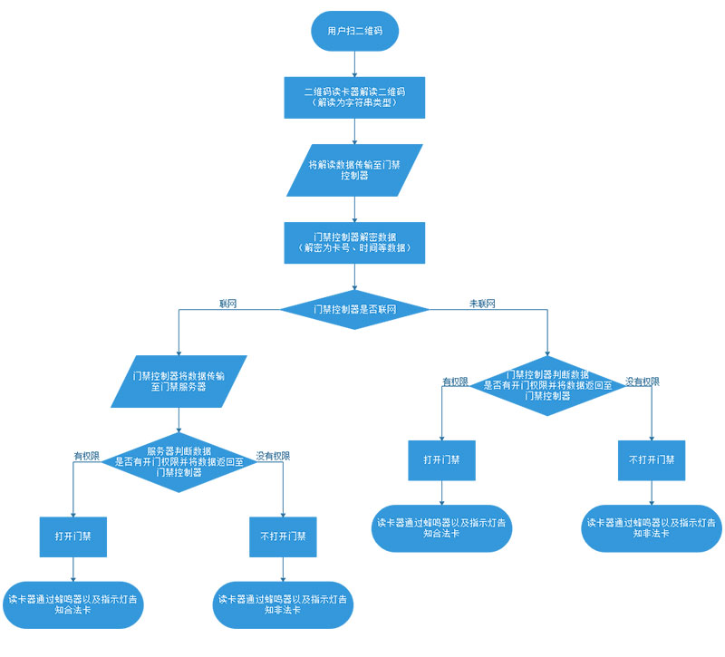 二維碼門禁工作原理