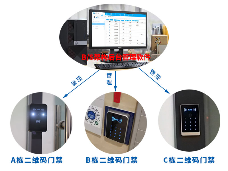 二維碼門禁系統(tǒng)可以同時(shí)管理多個(gè)出口