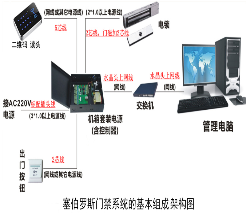 塞伯羅斯門(mén)禁系統(tǒng)的基本組成架構(gòu)圖