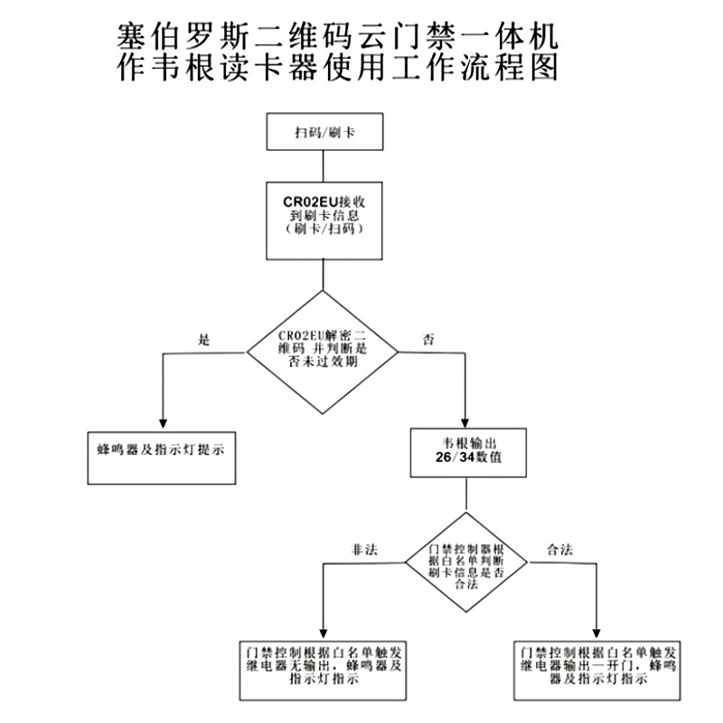 塞伯羅斯二維碼云門禁一體機(jī)工作流程圖