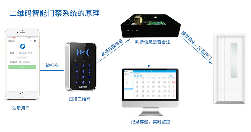 二維碼智能門禁系統(tǒng)的原理