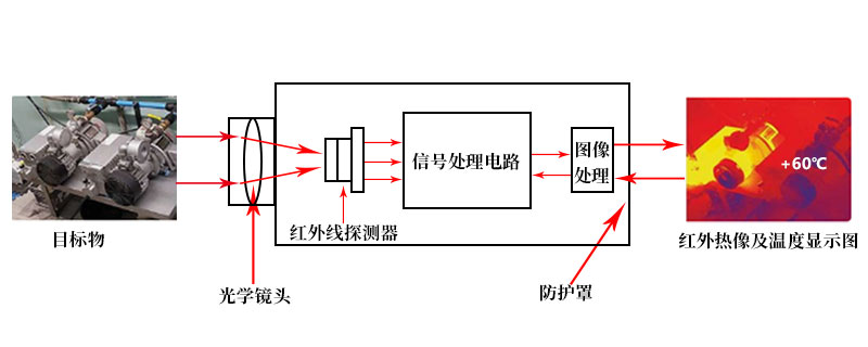 熱成像人體測溫的原理