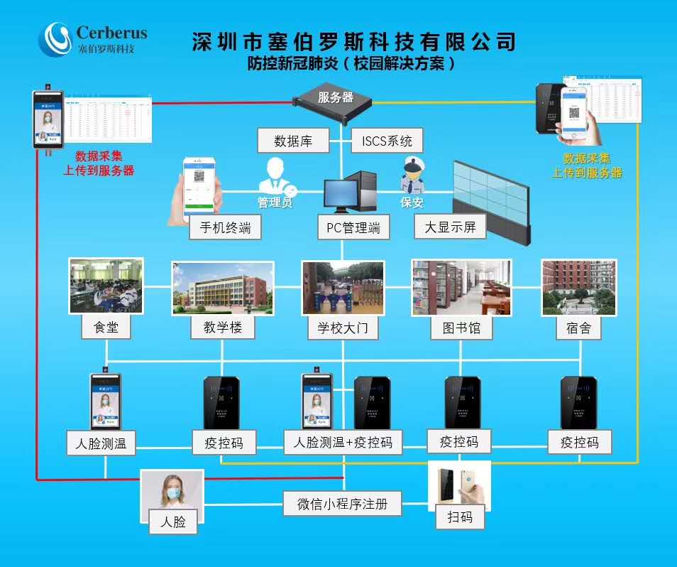 塞伯羅斯防控新冠肺炎校園解決方案