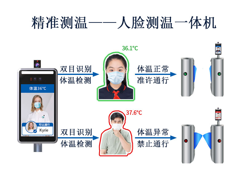 精準(zhǔn)測溫，塞伯羅斯人臉測溫一體機(jī)