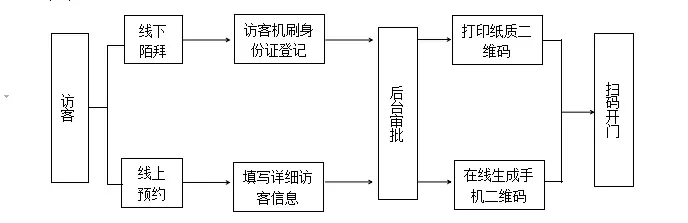 安全高效的管理系統(tǒng)，有效管理人員出入