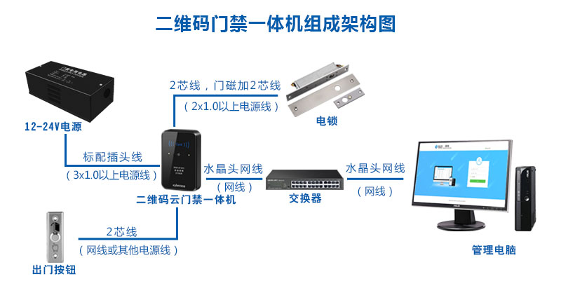 二維碼門禁一體機(jī)組成架構(gòu)圖