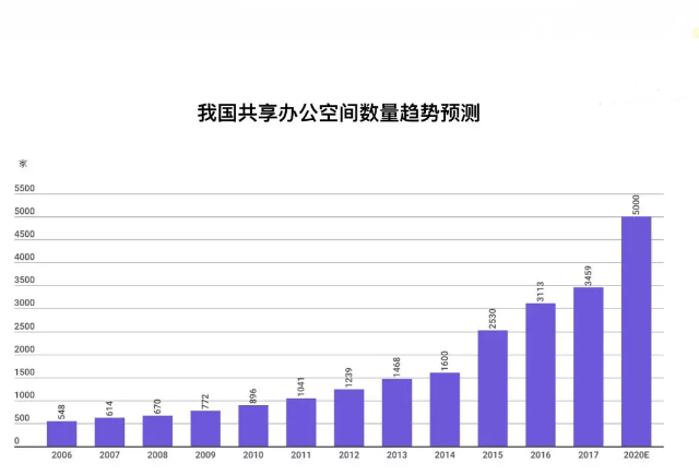 共享辦公空間數(shù)量趨勢(shì)預(yù)測(cè)