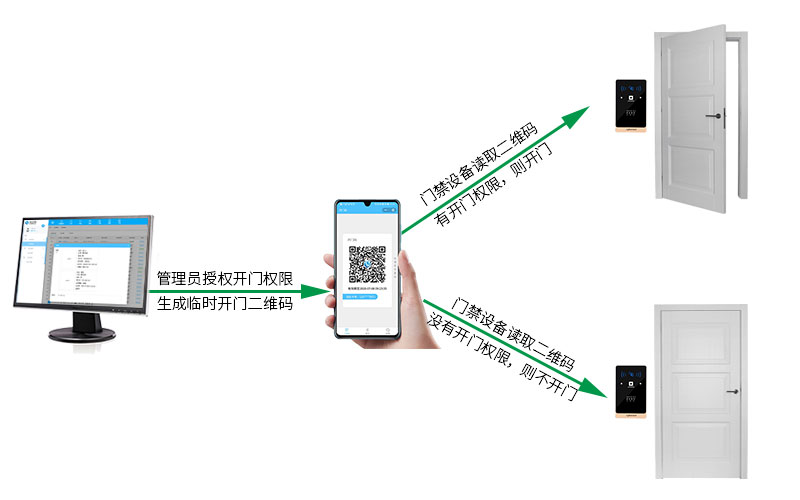 門禁權(quán)限設(shè)置，出入更安全